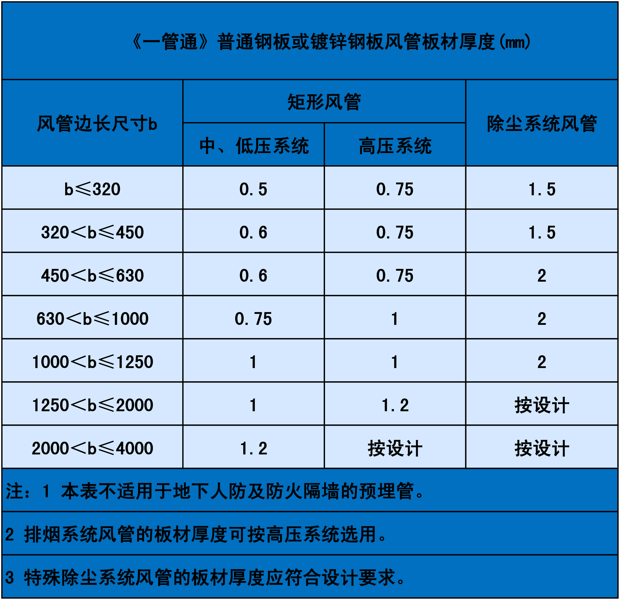 矩形風(fēng)管通風(fēng)管道厚度標(biāo)準(zhǔn).jpg